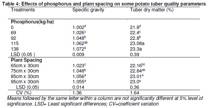 Response Of Applied Phosphorus Fertilizer Rate And Plant Spacing