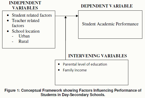 factors affecting academic performance
