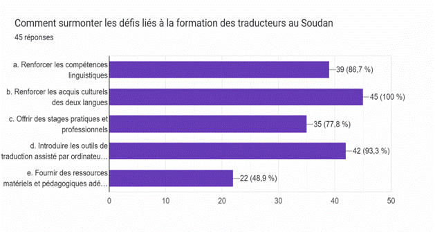 Description: Tableau des réponses au formulaire Forms. Titre de la question : Comment surmonter les défis liés à la formation des traducteurs au Soudan . Nombre de réponses : 45 réponses.