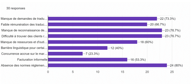 Description: Description: Forms response chart. Question title: . Number of responses: 30 responses.