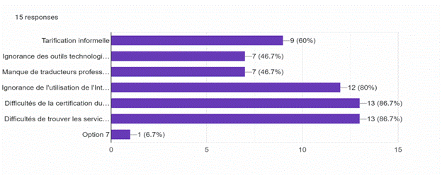 Description: Description: Forms response chart. Question title: . Number of responses: 15 responses.