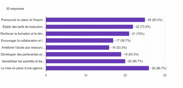 Description: Description: Forms response chart. Question title: . Number of responses: 30 responses.