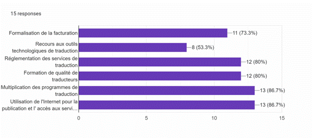 Description: Description: Forms response chart. Question title: . Number of responses: 15 responses.