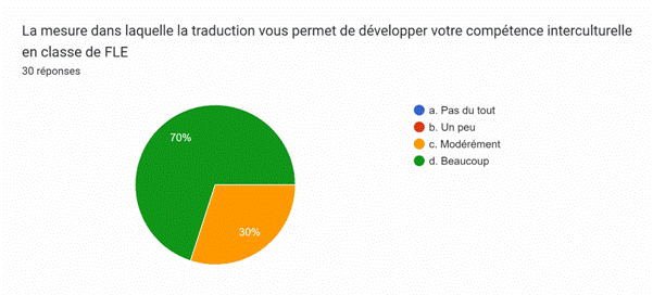 Description: Description: Tableau des r�ponses au formulaire Forms. Titre de la question&nbsp;: La mesure dans laquelle la traduction vous permet de d�velopper votre comp�tence interculturelle en classe de FLE&nbsp;. Nombre de r�ponses&nbsp;: 30&nbsp;r�ponses.