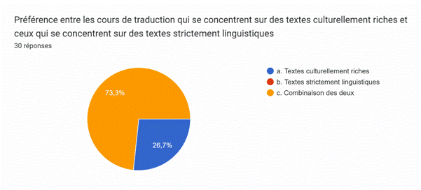 Description: Description: Tableau des r�ponses au formulaire Forms. Titre de la question&nbsp;: Pr�f�rence entre les cours de traduction qui se concentrent sur des textes culturellement riches et ceux qui se concentrent sur des textes strictement linguistiques&nbsp;. Nombre de r�ponses&nbsp;: 30&nbsp;r�ponses.