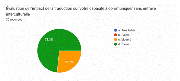 Description: Description: Tableau des r�ponses au formulaire Forms. Titre de la question&nbsp;: �valuation de l'impact de la traduction sur votre capacit� � communiquer sans entrave interculturelle&nbsp;. Nombre de r�ponses&nbsp;: 30&nbsp;r�ponses.