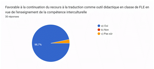 Description: Description: Tableau des r�ponses au formulaire Forms. Titre de la question&nbsp;: Favorable � la continuation du recours � la traduction comme outil didactique en classe de FLE en vue de&nbsp;l'enseignement de la comp�tence interculturelle. Nombre de r�ponses&nbsp;: 30&nbsp;r�ponses.