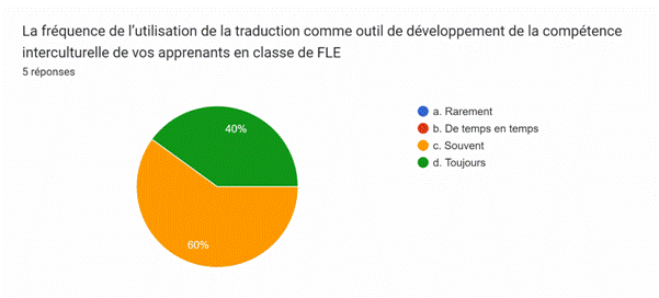 Description: Description: Tableau des r�ponses au formulaire Forms. Titre de la question&nbsp;: La fr�quence de l�utilisation de la traduction comme outil de d�veloppement de la comp�tence interculturelle de vos apprenants en classe de FLE&nbsp;. Nombre de r�ponses&nbsp;: 5&nbsp;r�ponses.