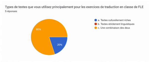 Description: Description: Tableau des r�ponses au formulaire Forms. Titre de la question&nbsp;: Types de textes que vous utilisez principalement pour les exercices de traduction en classe de FLE&nbsp;. Nombre de r�ponses&nbsp;: 5&nbsp;r�ponses.