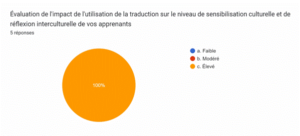 Description: Description: Tableau des r�ponses au formulaire Forms. Titre de la question&nbsp;: �valuation de l'impact de l'utilisation de la traduction sur le niveau de sensibilisation culturelle et de r�flexion interculturelle de vos apprenants&nbsp;. Nombre de r�ponses&nbsp;: 5&nbsp;r�ponses.