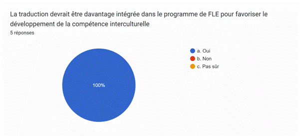 Description: Description: Tableau des r�ponses au formulaire Forms. Titre de la question&nbsp;: La traduction devrait �tre davantage int�gr�e dans le programme de FLE pour favoriser le d�veloppement de la comp�tence interculturelle&nbsp;. Nombre de r�ponses&nbsp;: 5&nbsp;r�ponses.