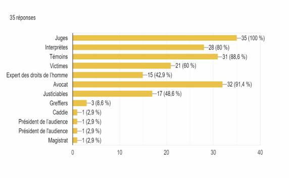 Description: Tableau des r�ponses au formulaire Forms. Titre de la question&nbsp;: . Nombre de r�ponses&nbsp;: 35&nbsp;r�ponses.