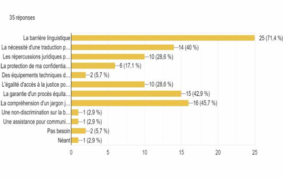 Description: Tableau des r�ponses au formulaire Forms. Titre de la question&nbsp;: . Nombre de r�ponses&nbsp;: 35&nbsp;r�ponses.