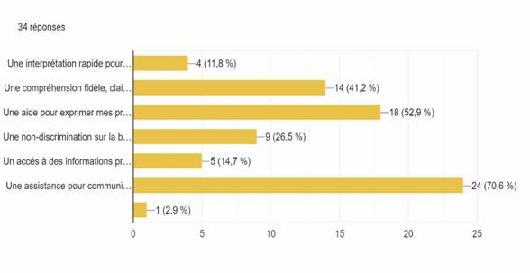 Description: Tableau des r�ponses au formulaire Forms. Titre de la question&nbsp;: . Nombre de r�ponses&nbsp;: 34&nbsp;r�ponses.